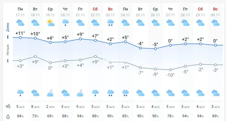 погод 18 ноября 