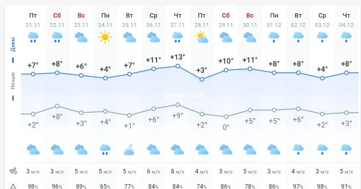 погода 22 ноября 
