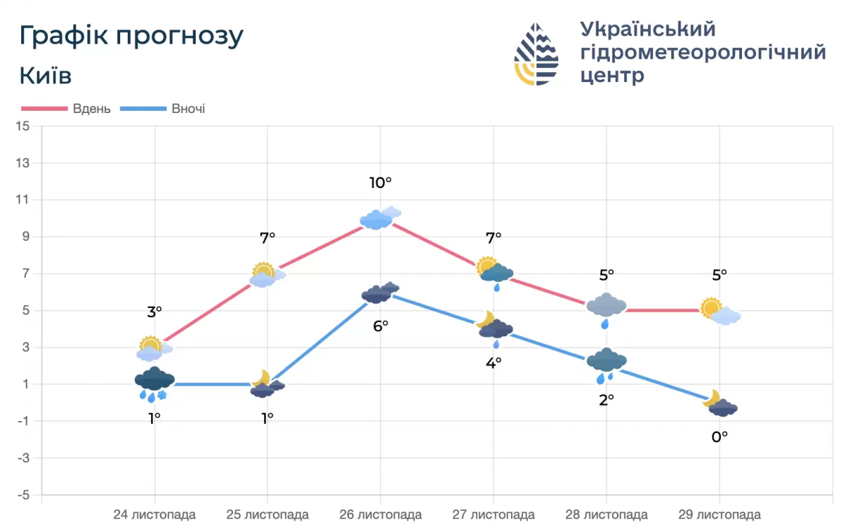 График прогноза