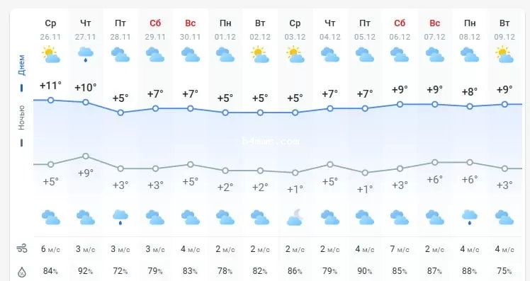 погода 27 ноября 