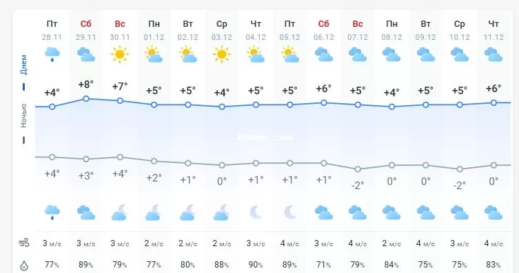 погода 29 листопада 