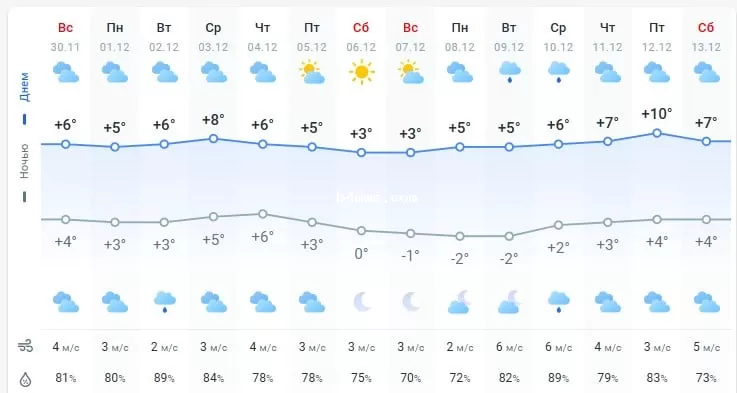 погода 1 декабря