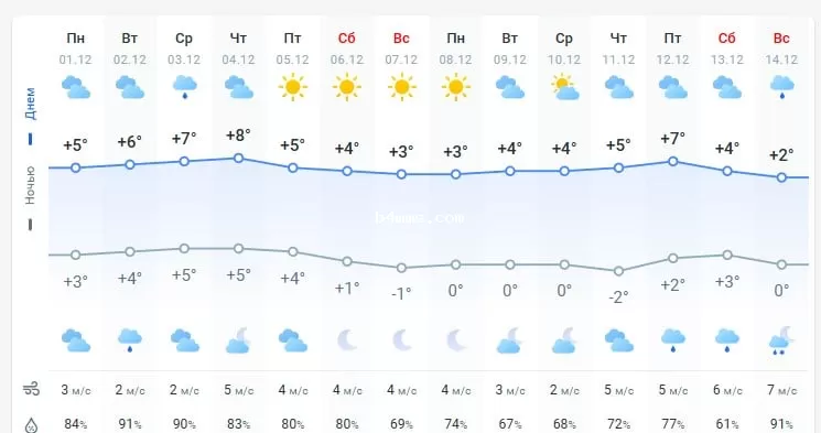 погода 2 декабря 