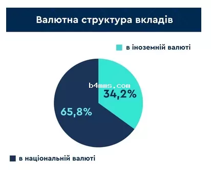 Структура вкладов