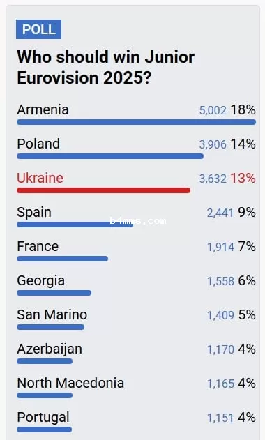 Топ песен Детского Евровидения-2025