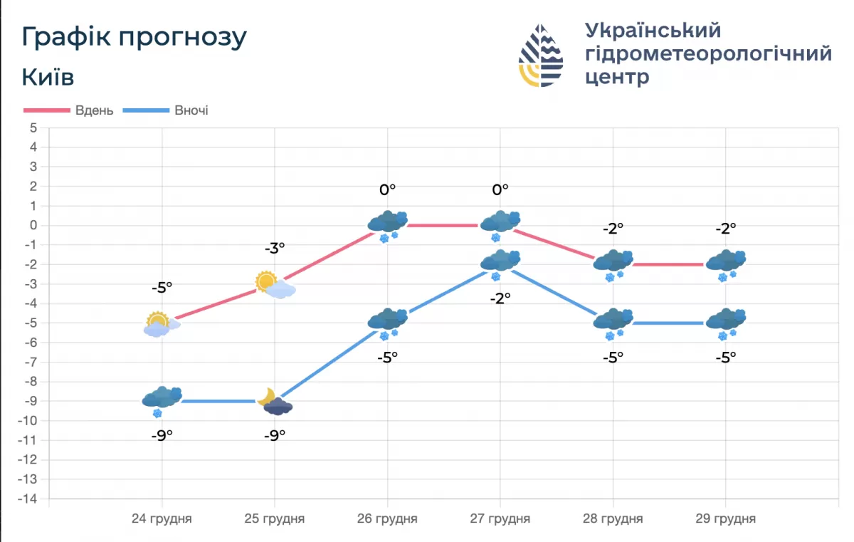 Погода на ближайшие 5 дней