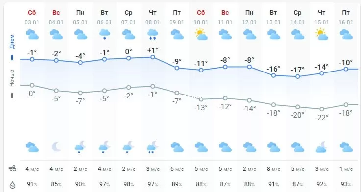 погода 4 января 