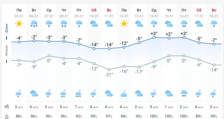 погода 6 января 