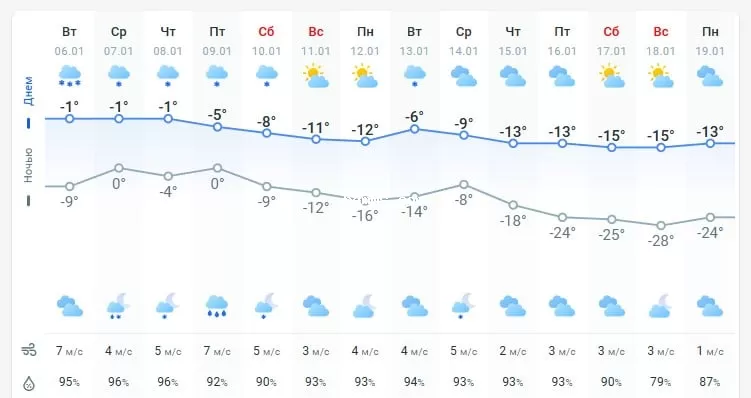 погода 7 января